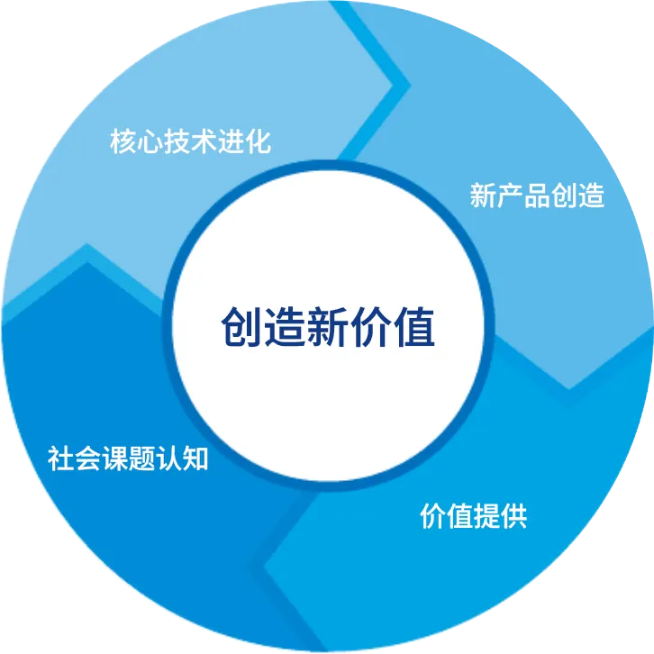 电子元件设备 × 安装 × 软件设计 = 提供解决方案产品