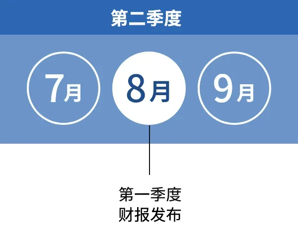 第二季度
