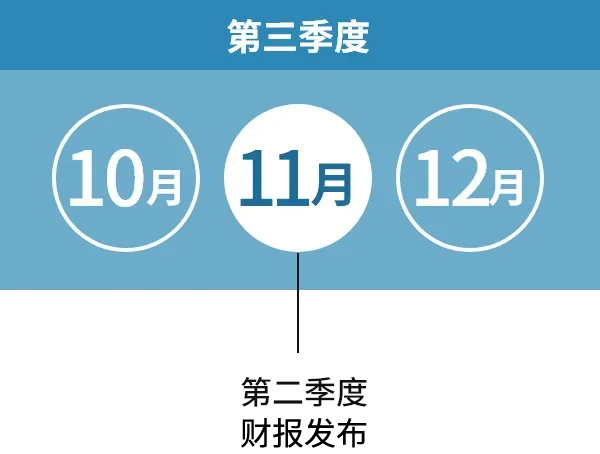 第三季度