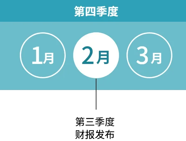 第四季度