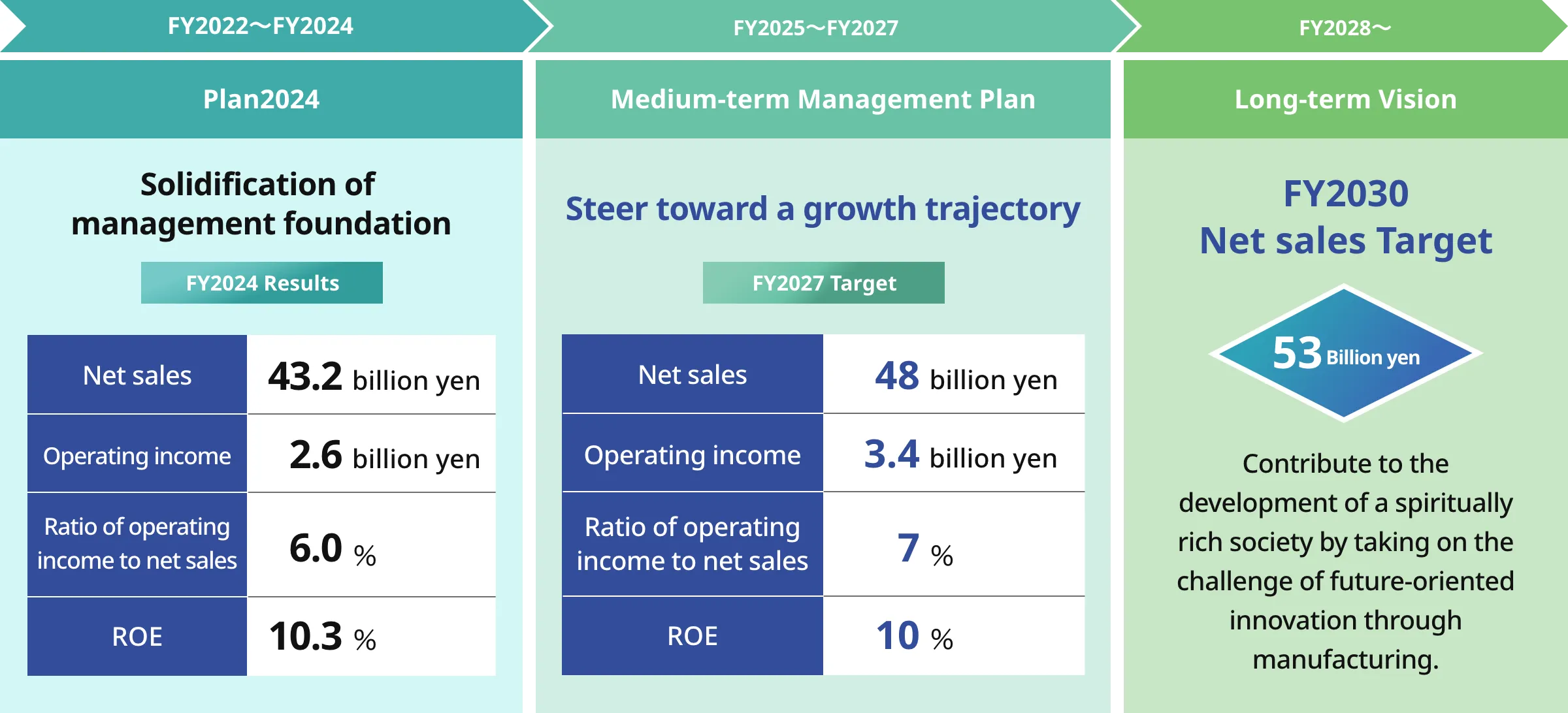 Positioning of the Medium-term Management Plan 2027