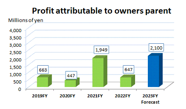 Profit attributable to owners parent