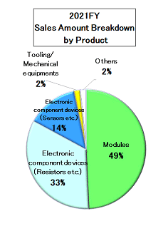 Sales Amount Breakdown by Product