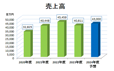 売上高推移