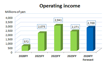 Ordinary Income