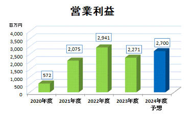営業利益推移
