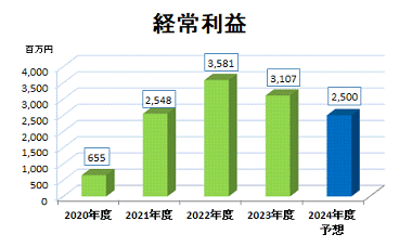 経常利益推移