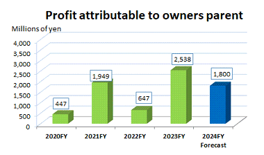 Profit attributable to owners parent