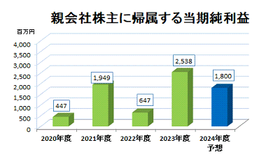 当期純利益推移