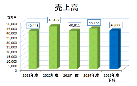 売上高推移