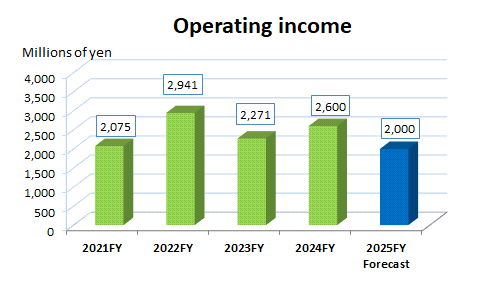 Ordinary Income