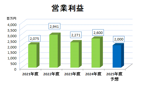 営業利益推移