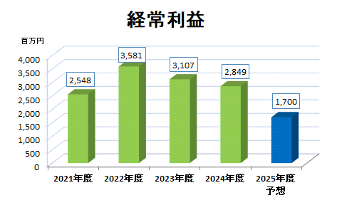 経常利益推移
