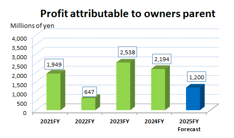 Profit attributable to owners parent