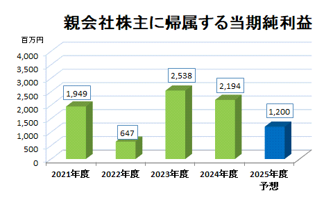 当期純利益推移