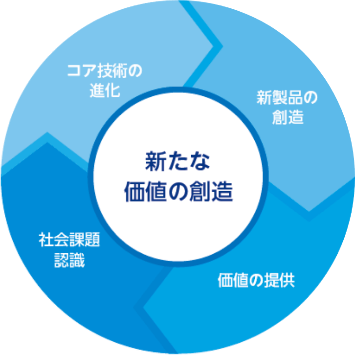 電子部品デバイス × 実装 × ソフト設計 = コア技術の融合によるソリューション製品提供