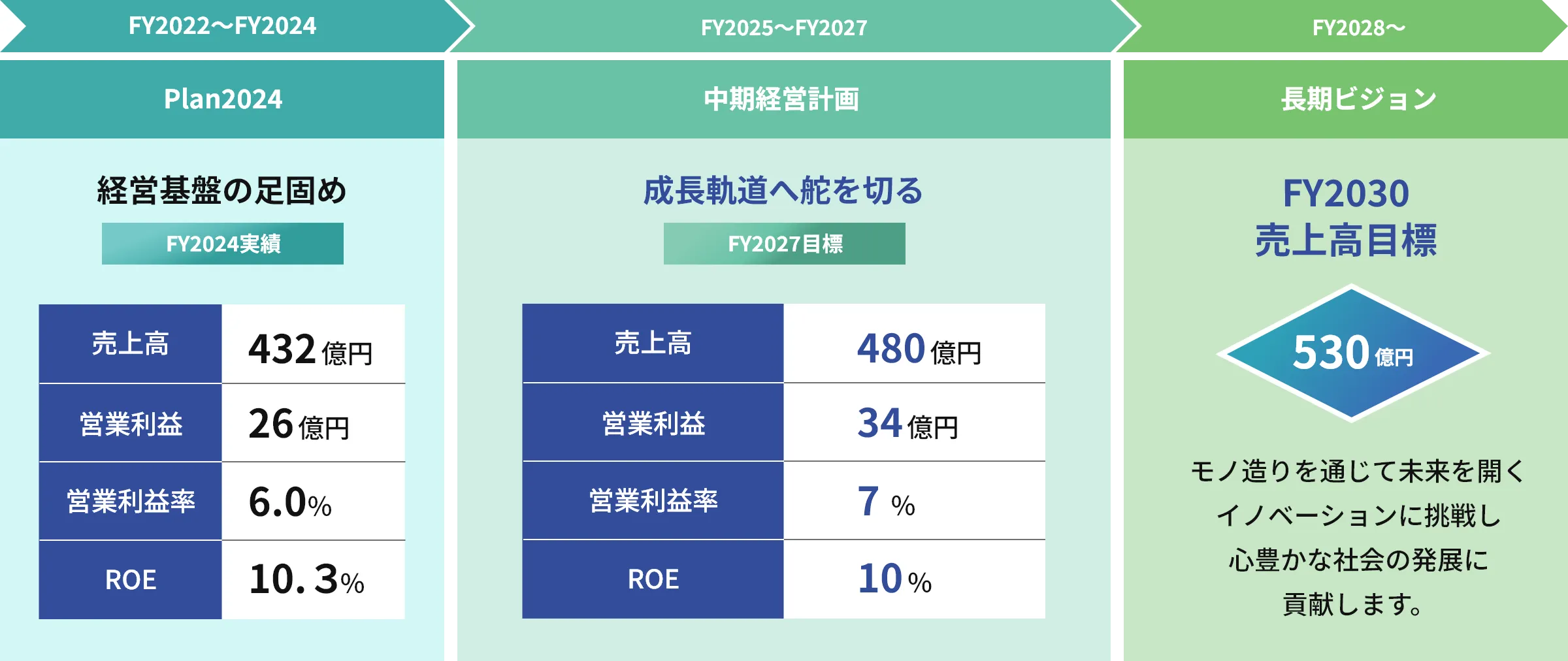 中期経営計画2027の位置づけ