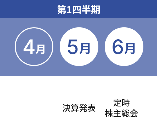 第1四半期
