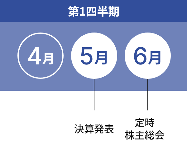 第1四半期