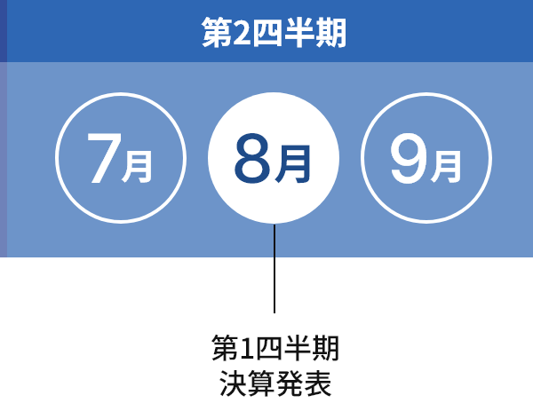 第2四半期