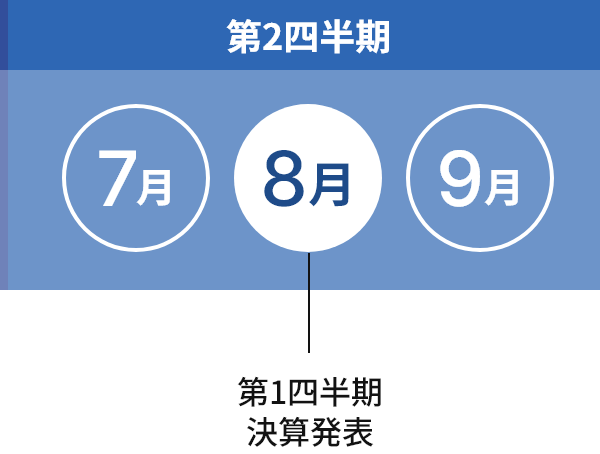 第2四半期