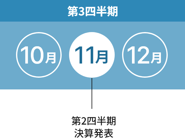 第3四半期