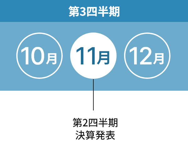 第3四半期