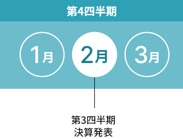 第4四半期