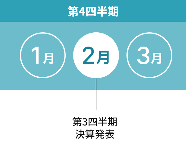 第4四半期