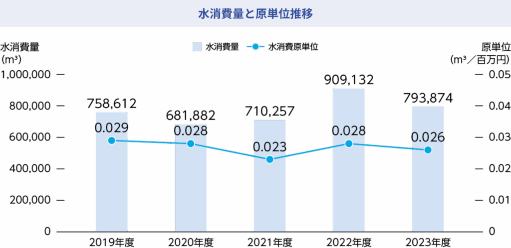 水使用量の推移