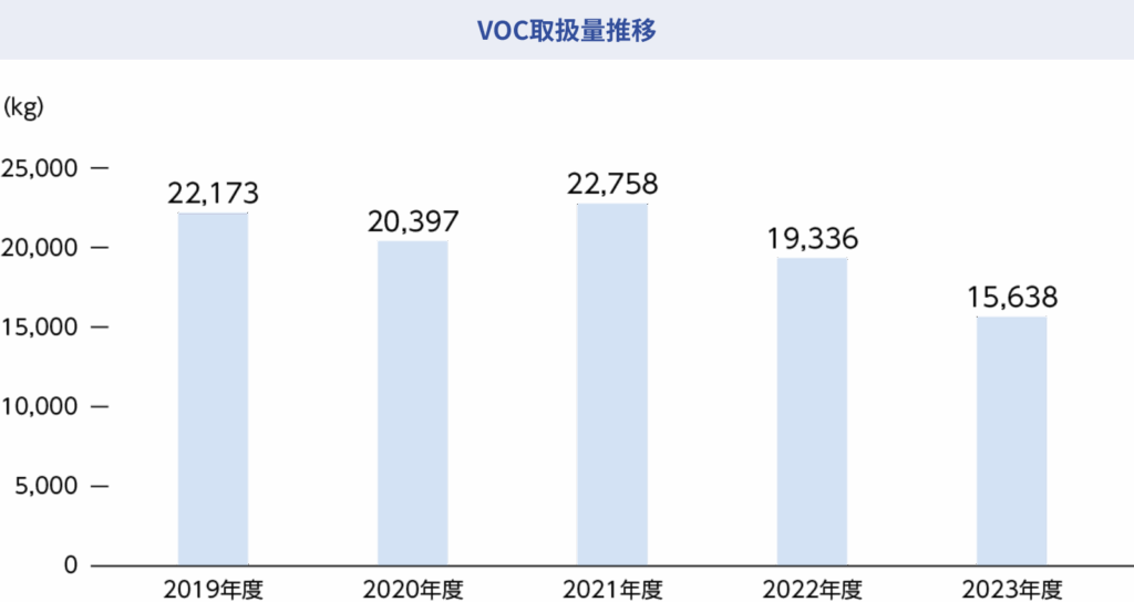 揮発性有機化合物(VOC)の削減